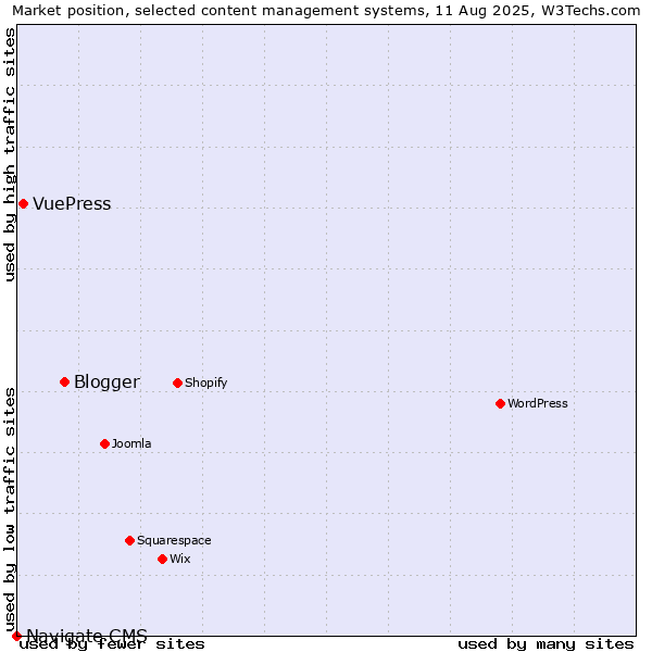 Market position of Blogger vs. VuePress vs. Navigate CMS