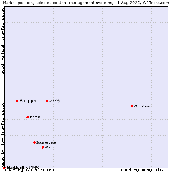 Market position of Blogger vs. Navigate CMS vs. Yo!Kart