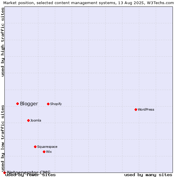Market position of Blogger vs. Netgenerator CMS