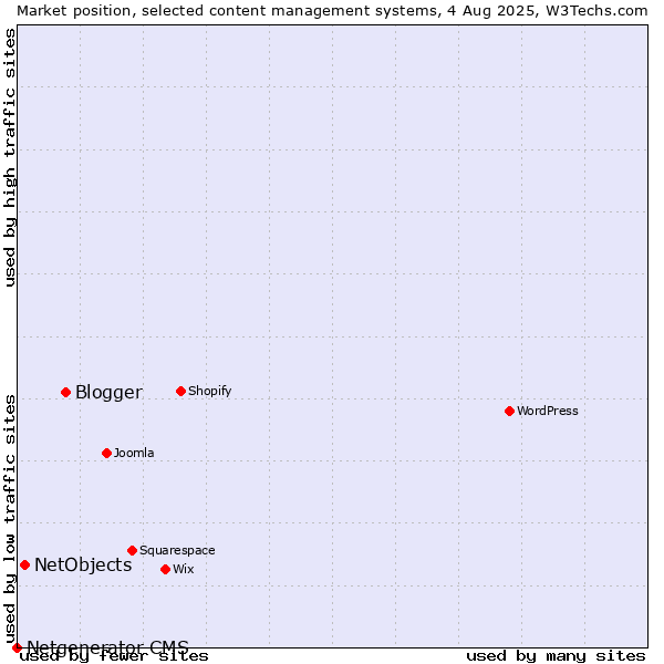 Market position of Blogger vs. NetObjects vs. Netgenerator CMS