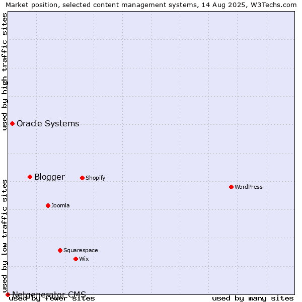 Market position of Blogger vs. Oracle Systems vs. Netgenerator CMS