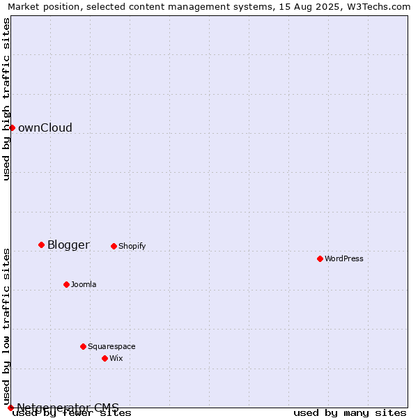 Market position of Blogger vs. ownCloud vs. Netgenerator CMS
