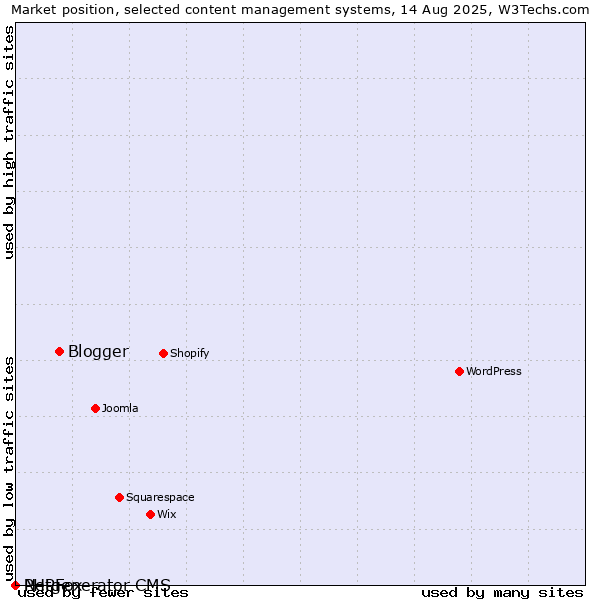 Market position of Blogger vs. PHPFox vs. Netgenerator CMS