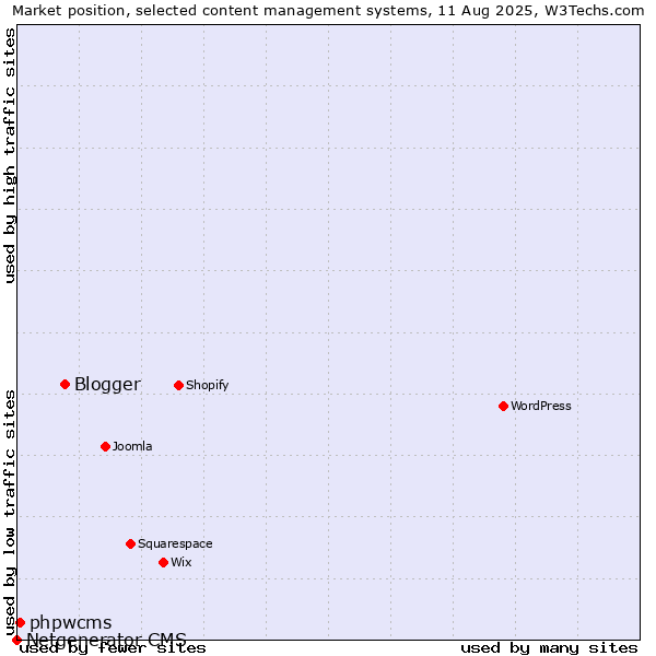 Market position of Blogger vs. phpwcms vs. Netgenerator CMS