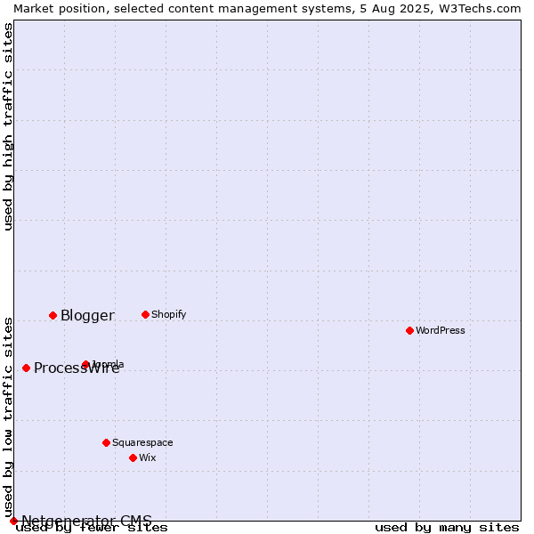 Market position of Blogger vs. ProcessWire vs. Netgenerator CMS