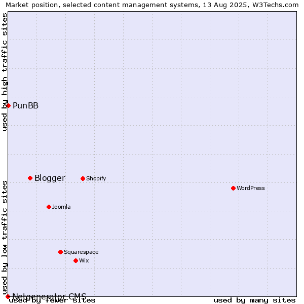 Market position of Blogger vs. PunBB vs. Netgenerator CMS
