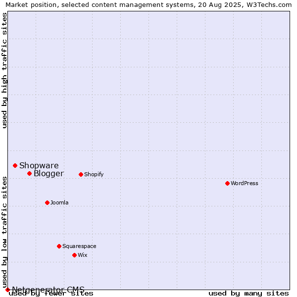 Market position of Blogger vs. Shopware vs. Netgenerator CMS