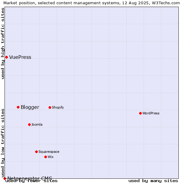 Market position of Blogger vs. VuePress vs. Netgenerator CMS