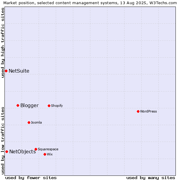 Market position of Blogger vs. NetObjects vs. NetSuite
