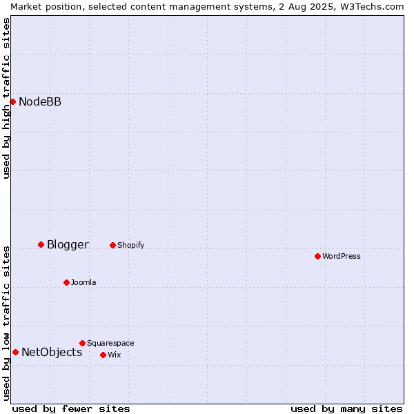 Market position of Blogger vs. NetObjects vs. NodeBB