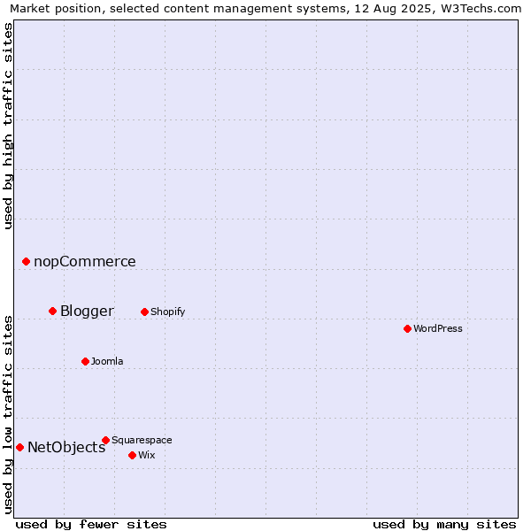 Market position of Blogger vs. nopCommerce vs. NetObjects