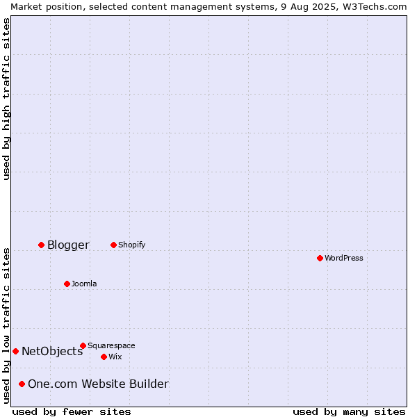 Market position of Blogger vs. One.com Website Builder vs. NetObjects