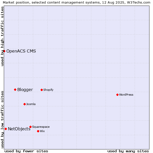 Market position of Blogger vs. NetObjects vs. OpenACS CMS