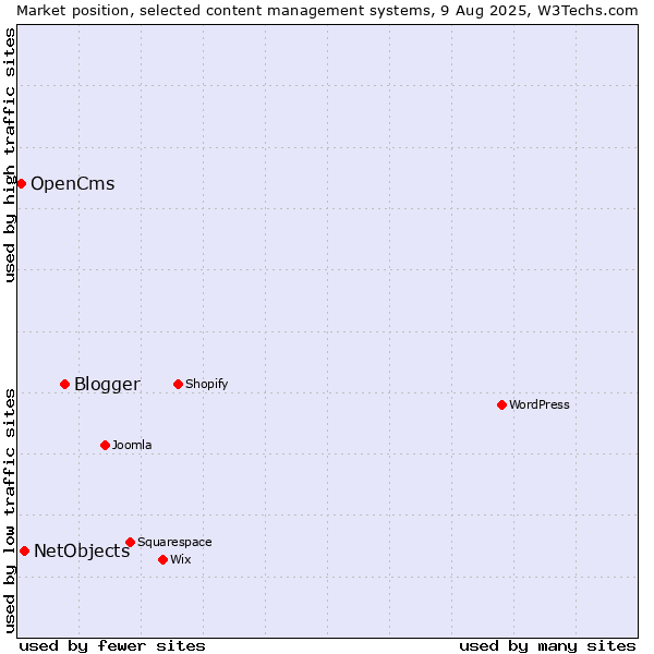 Market position of Blogger vs. NetObjects vs. OpenCms