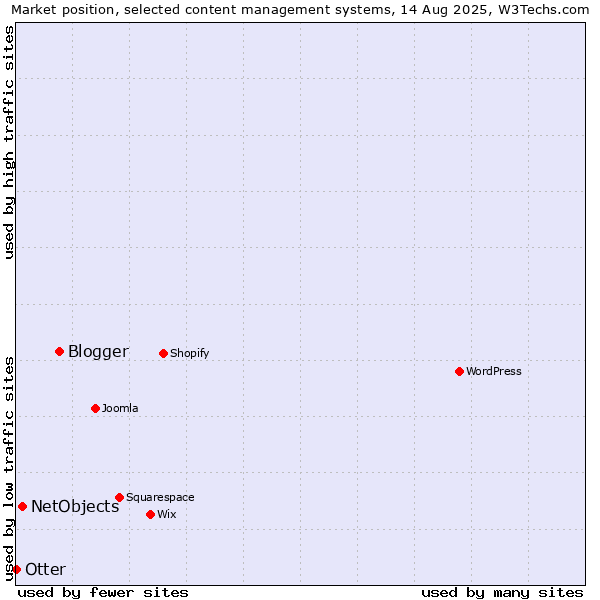 Market position of Blogger vs. NetObjects vs. Otter