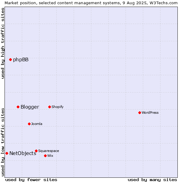 Market position of Blogger vs. phpBB vs. NetObjects
