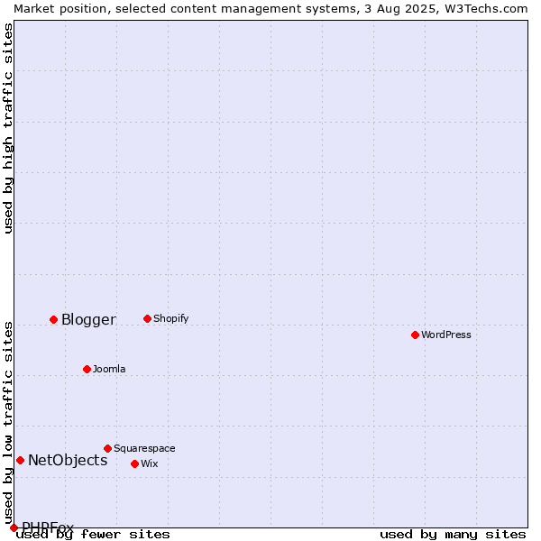 Market position of Blogger vs. NetObjects vs. PHPFox