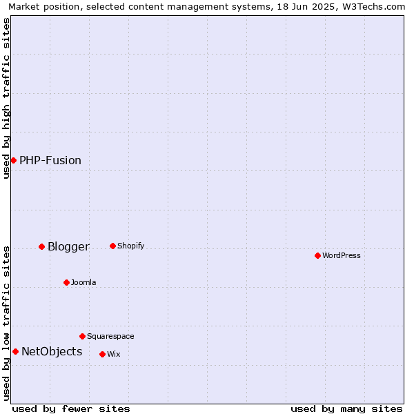 Market position of Blogger vs. NetObjects vs. PHP-Fusion