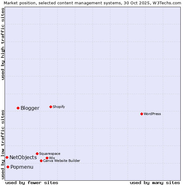Market position of Blogger vs. Popmenu vs. NetObjects