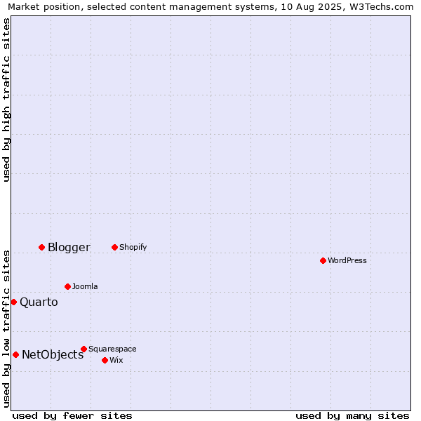 Market position of Blogger vs. NetObjects vs. Quarto