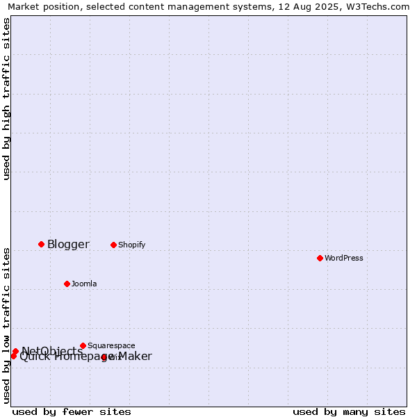 Market position of Blogger vs. NetObjects vs. Quick Homepage Maker