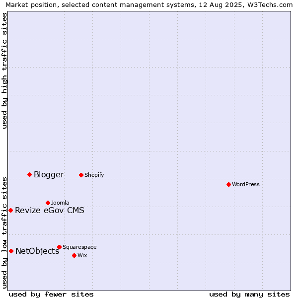 Market position of Blogger vs. NetObjects vs. Revize eGov CMS