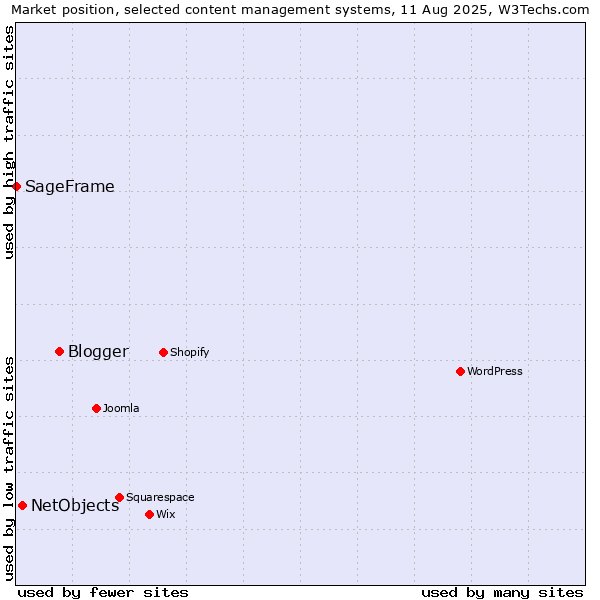 Market position of Blogger vs. NetObjects vs. SageFrame
