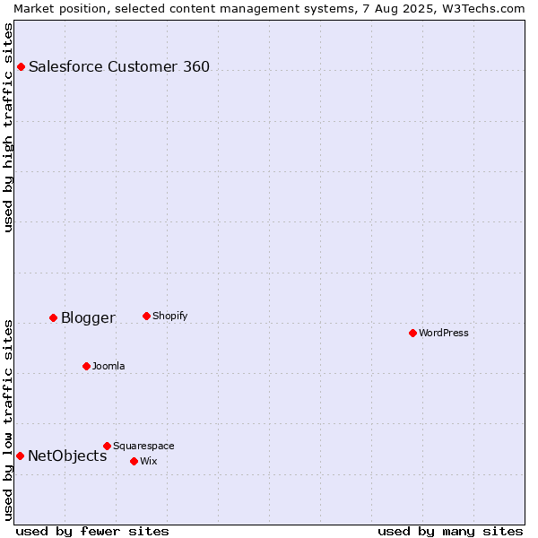 Market position of Blogger vs. Salesforce Customer 360 vs. NetObjects