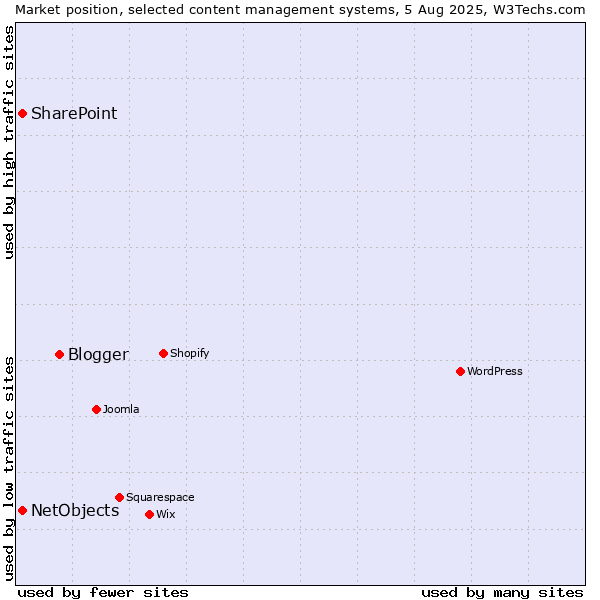 Market position of Blogger vs. SharePoint vs. NetObjects