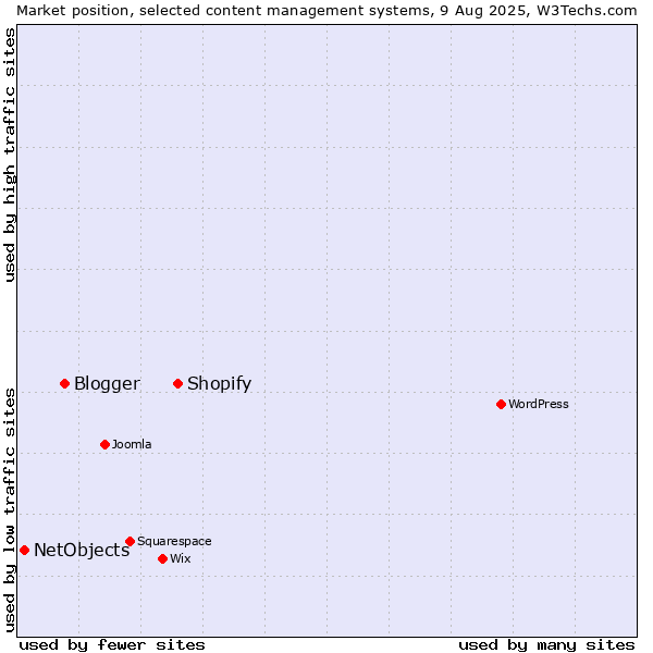 Market position of Shopify vs. Blogger vs. NetObjects