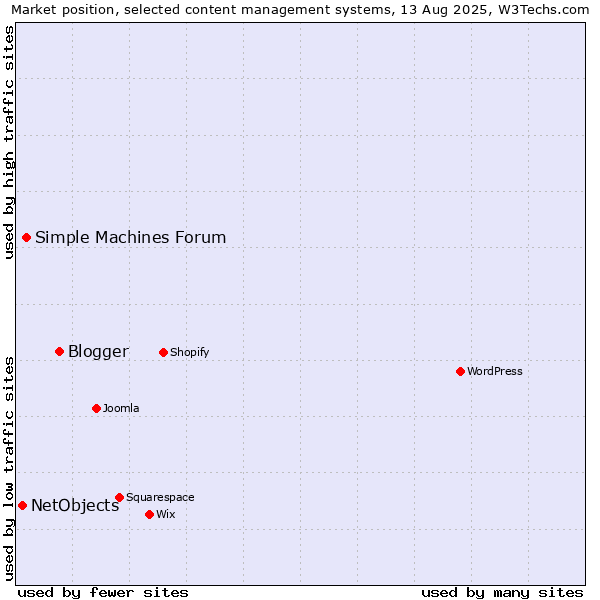 Market position of Blogger vs. Simple Machines Forum vs. NetObjects