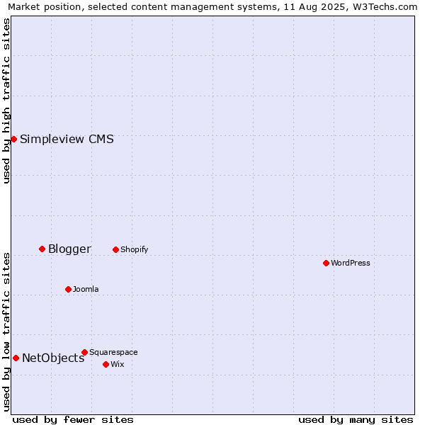 Market position of Blogger vs. NetObjects vs. Simpleview CMS