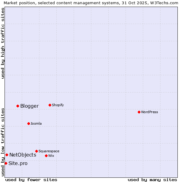 Market position of Blogger vs. NetObjects vs. Site.pro