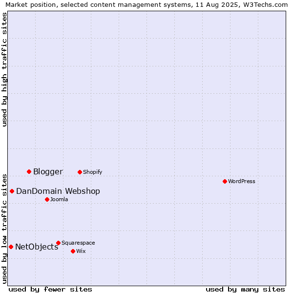 Market position of Blogger vs. DanDomain Webshop vs. NetObjects
