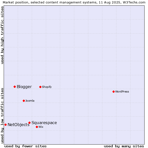 Market position of Squarespace vs. Blogger vs. NetObjects