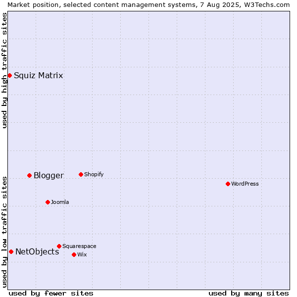 Market position of Blogger vs. NetObjects vs. Squiz Matrix