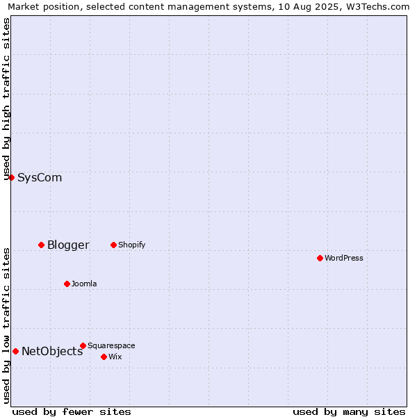 Market position of Blogger vs. NetObjects vs. SysCom