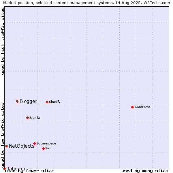 Market position of Blogger vs. NetObjects vs. Taberna