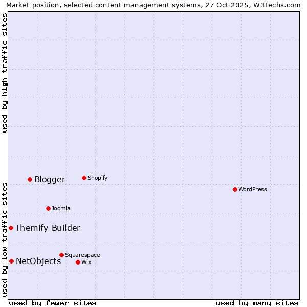 Market position of Blogger vs. NetObjects vs. Themify Builder