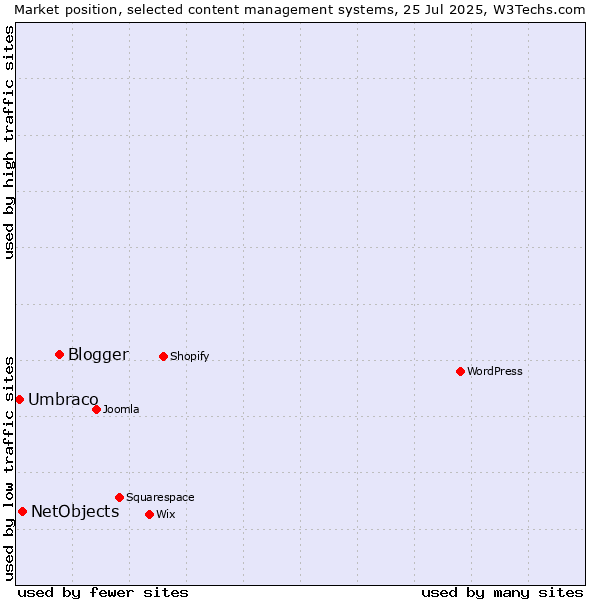 Market position of Blogger vs. NetObjects vs. Umbraco