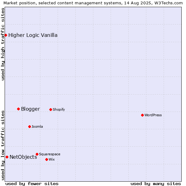 Market position of Blogger vs. NetObjects vs. Higher Logic Vanilla