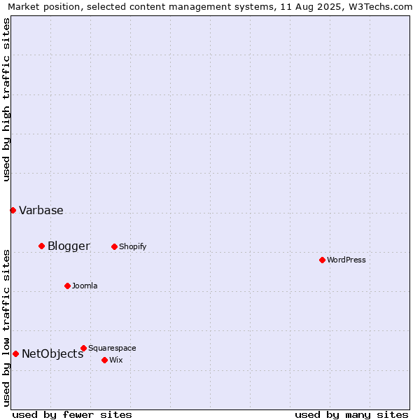 Market position of Blogger vs. NetObjects vs. Varbase