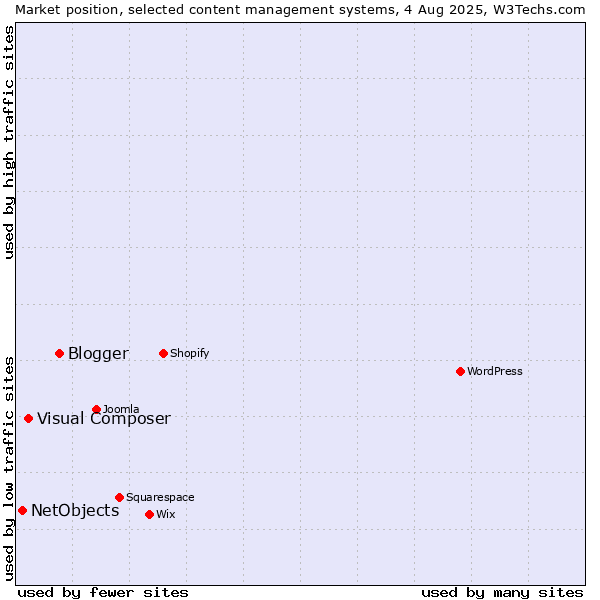 Market position of Blogger vs. Visual Composer vs. NetObjects