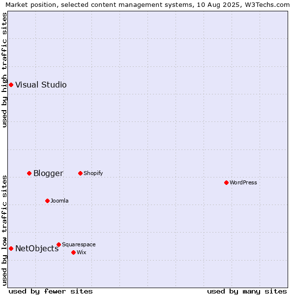 Market position of Blogger vs. Visual Studio vs. NetObjects
