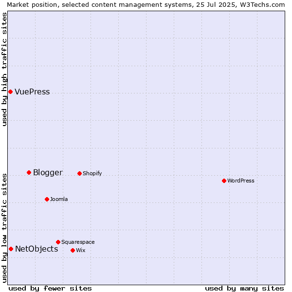 Market position of Blogger vs. NetObjects vs. VuePress