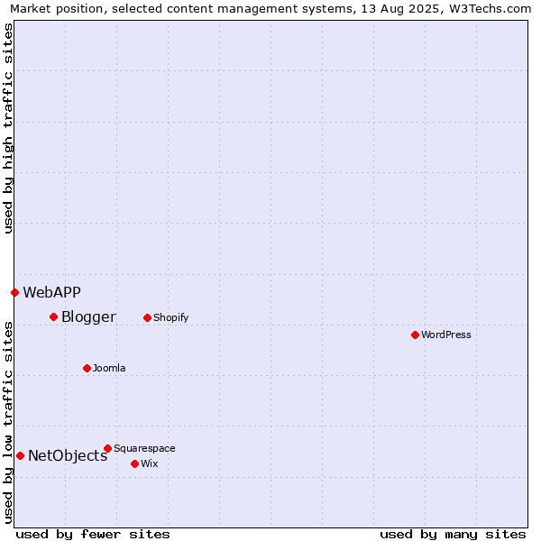 Market position of Blogger vs. NetObjects vs. WebAPP