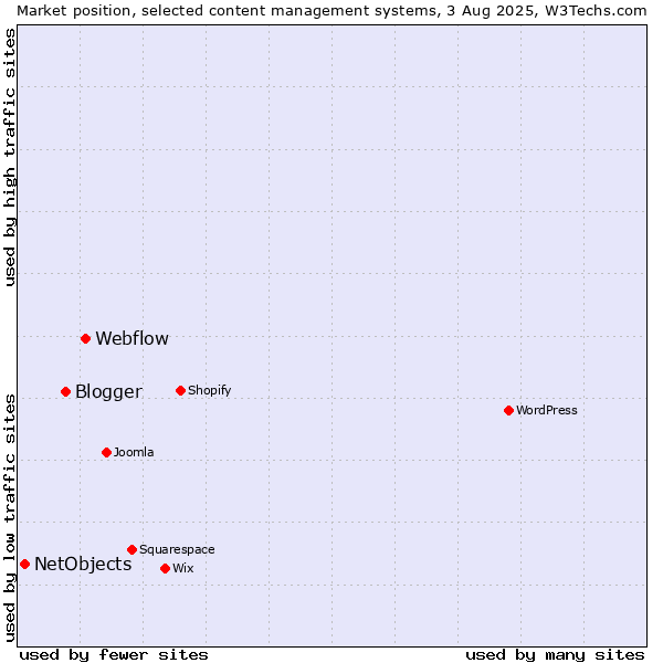 Market position of Webflow vs. Blogger vs. NetObjects