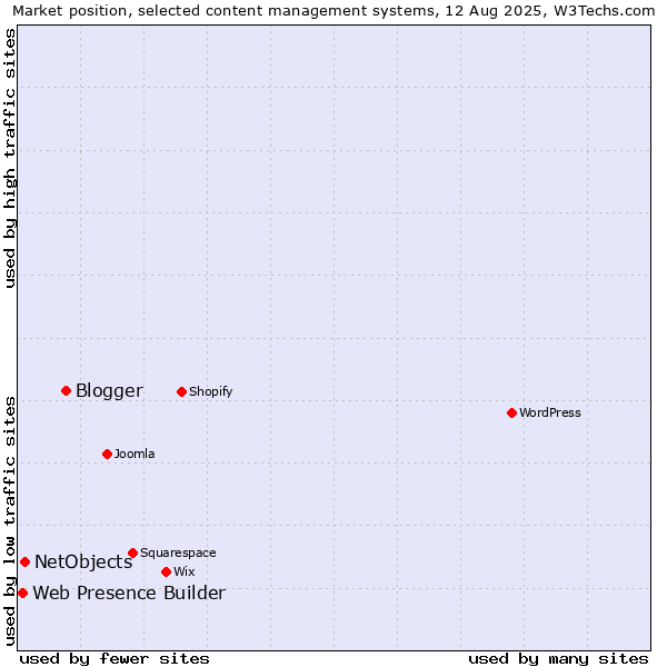 Market position of Blogger vs. NetObjects vs. Web Presence Builder