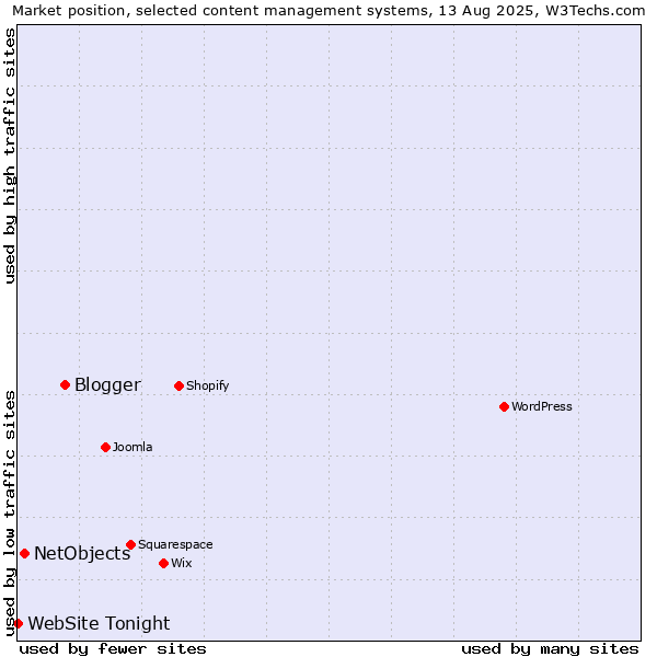 Market position of Blogger vs. NetObjects vs. WebSite Tonight