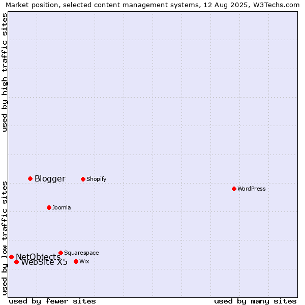 Market position of Blogger vs. WebSite X5 vs. NetObjects